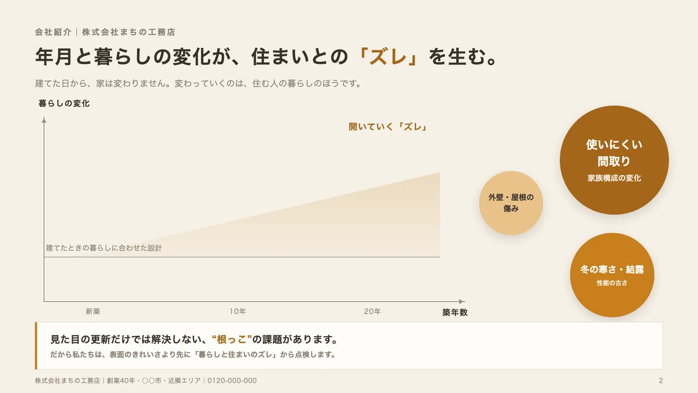 会社紹介スライド生成ツールの実際の生成ページ。暮らしの変化と住まいのズレを示す図解